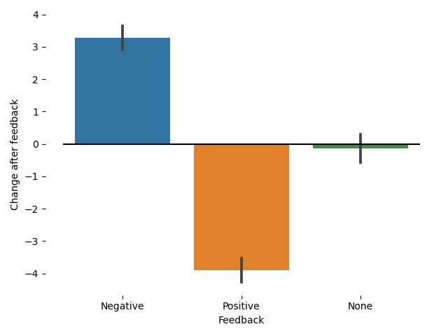 Bar graph showing the results of the simulation of comparing change after different types of feedback. There is change by 3 points after negative feedback, -4 points after positive feedback, and 0 points after no feedback.